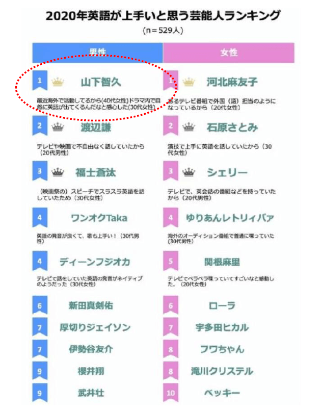 山Ｐの英語力はどれぐらい？