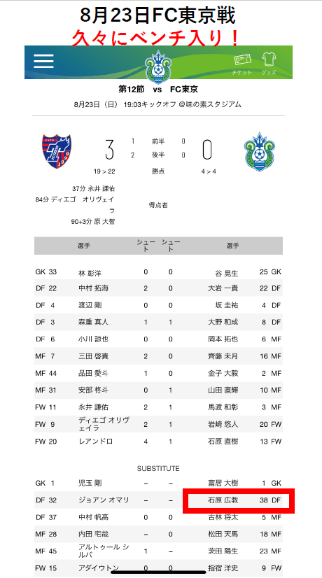 検証その④：石原選手は調子を落としてスタメンから外れている時期があるか？