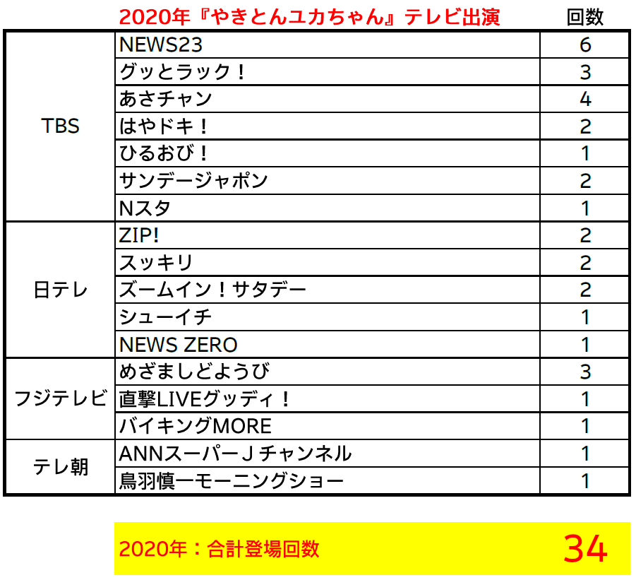 『やきとんユカちゃん』がテレビ出すぎ？