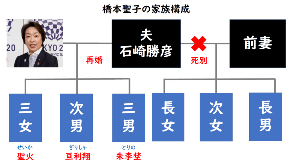 構成 橋本 聖子 家族