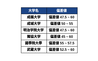 大学ランキング　偏差値