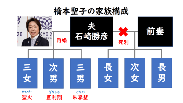 聖子 夫 橋本 橋本聖子の夫は妻と死別で再婚!石崎勝彦の年齢65歳で職業は警察官