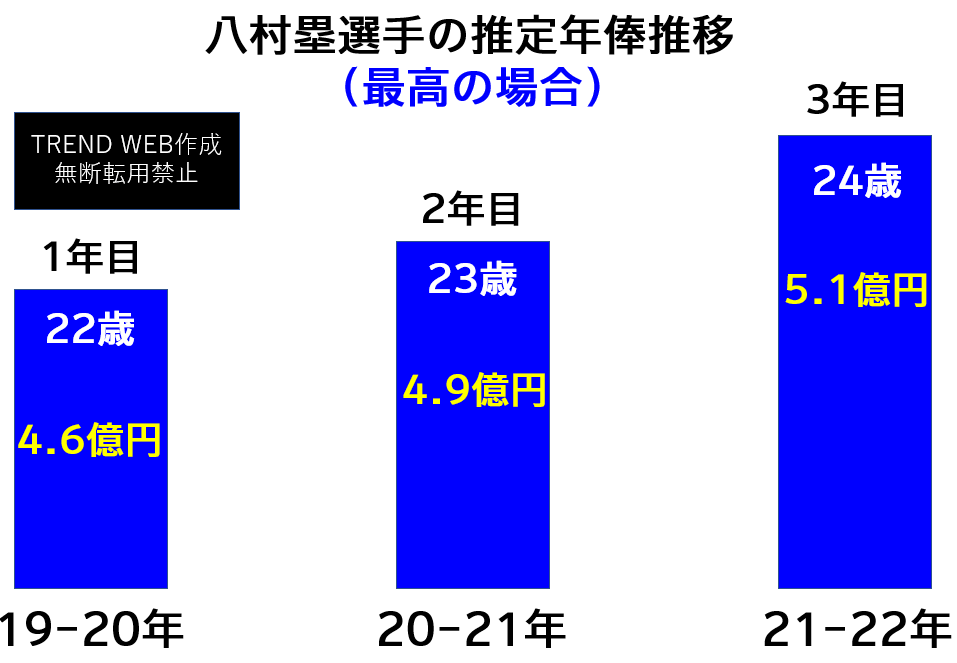 八村塁年俸推移（最高の場合はいくら？）