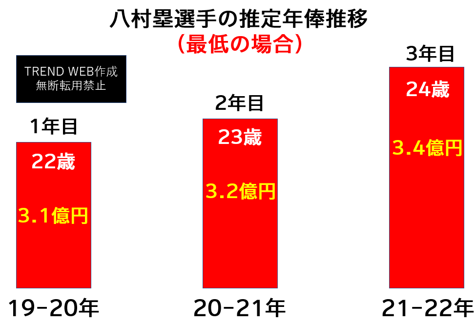 八村塁の年俸推移（最低の場合はいくら？）