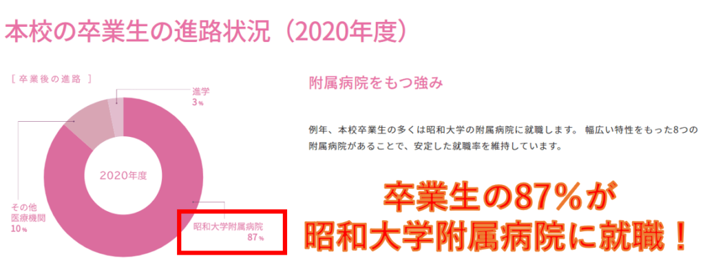 長野じゅりあが卒業した昭和大学医学部付属看護専門学校の卒業生の進路は？