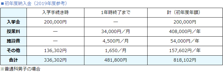 大同大学大同高等学校の学費