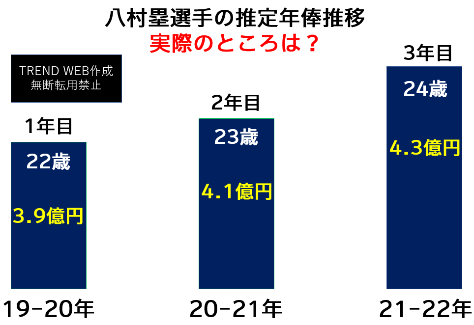 八村塁年俸推移（実際のところいくら？）