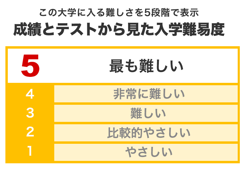 ジョージワシントン大学の入学難易度